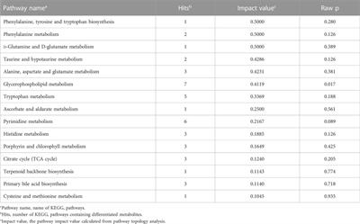 Untargeted metabolomics reveals the effect of rearing systems on bone quality parameters in chickens